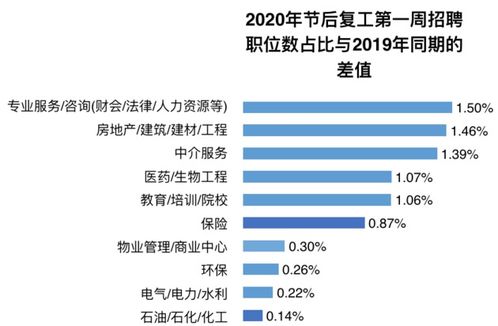 春節后首周求職熱度報告 北京成都沈陽領跑，房地產經紀崗位競爭激增